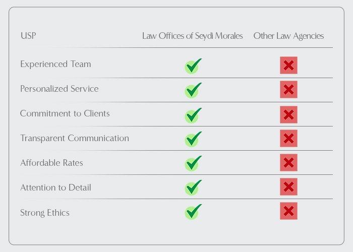 USP - aw Office of Seydi A Morales - Other Law Agencies